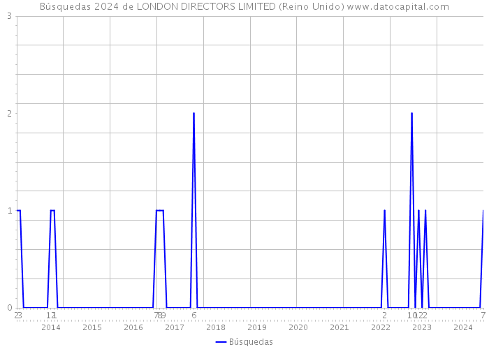 Búsquedas 2024 de LONDON DIRECTORS LIMITED (Reino Unido) 