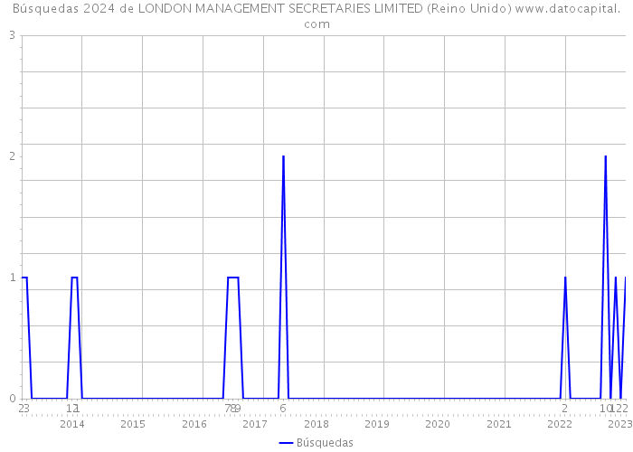 Búsquedas 2024 de LONDON MANAGEMENT SECRETARIES LIMITED (Reino Unido) 