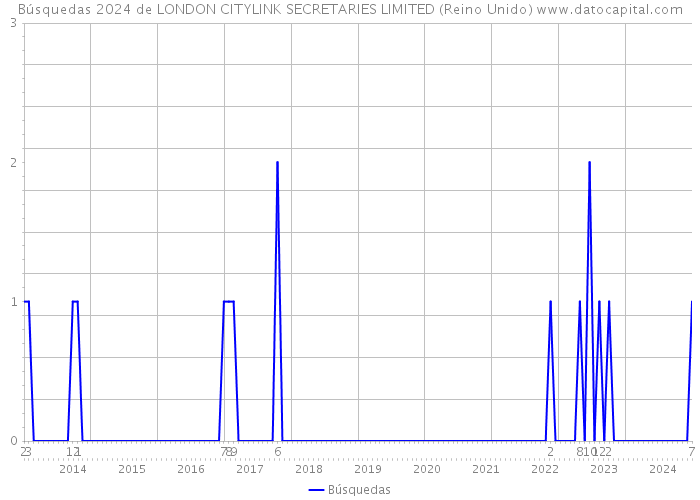 Búsquedas 2024 de LONDON CITYLINK SECRETARIES LIMITED (Reino Unido) 