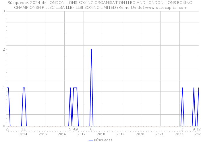 Búsquedas 2024 de LONDON LIONS BOXING ORGANISATION LLBO AND LONDON LIONS BOXING CHAMPIONSHIP LLBC LLBA LLBF LLBI BOXING LIMITED (Reino Unido) 