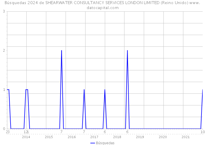 Búsquedas 2024 de SHEARWATER CONSULTANCY SERVICES LONDON LIMITED (Reino Unido) 