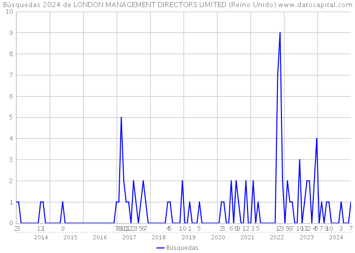 Búsquedas 2024 de LONDON MANAGEMENT DIRECTORS LIMITED (Reino Unido) 