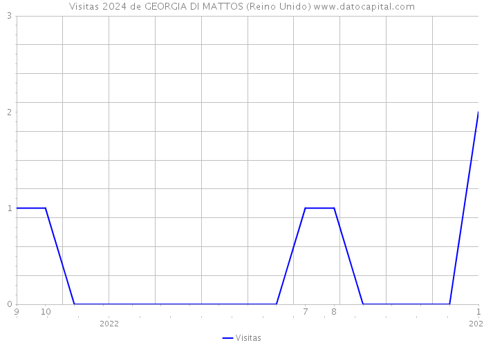 Visitas 2024 de GEORGIA DI MATTOS (Reino Unido) 