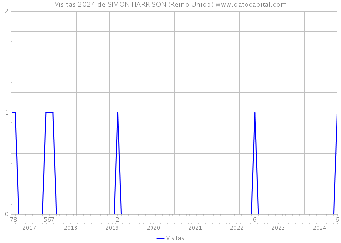 Visitas 2024 de SIMON HARRISON (Reino Unido) 