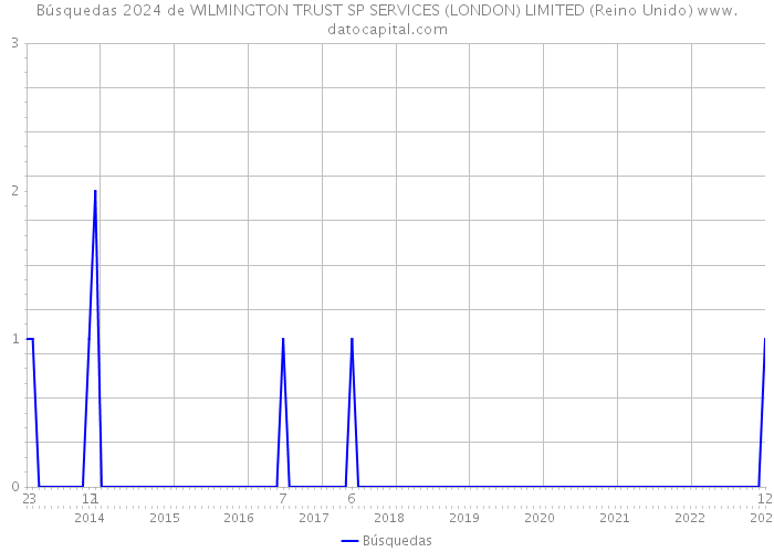 Búsquedas 2024 de WILMINGTON TRUST SP SERVICES (LONDON) LIMITED (Reino Unido) 