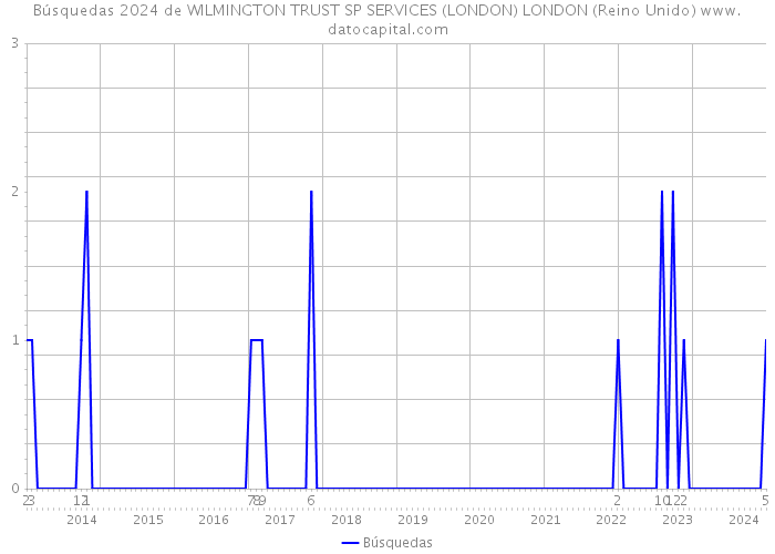 Búsquedas 2024 de WILMINGTON TRUST SP SERVICES (LONDON) LONDON (Reino Unido) 