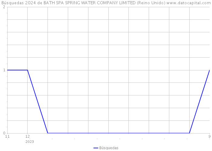 Búsquedas 2024 de BATH SPA SPRING WATER COMPANY LIMITED (Reino Unido) 