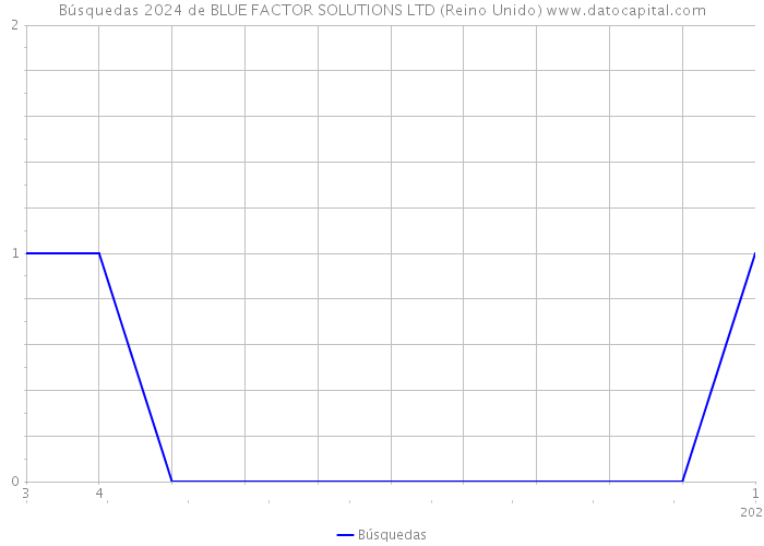 Búsquedas 2024 de BLUE FACTOR SOLUTIONS LTD (Reino Unido) 