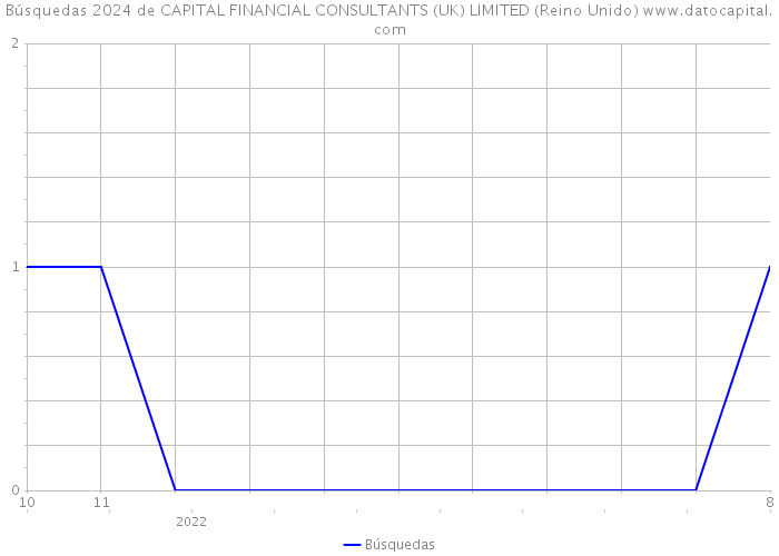Búsquedas 2024 de CAPITAL FINANCIAL CONSULTANTS (UK) LIMITED (Reino Unido) 