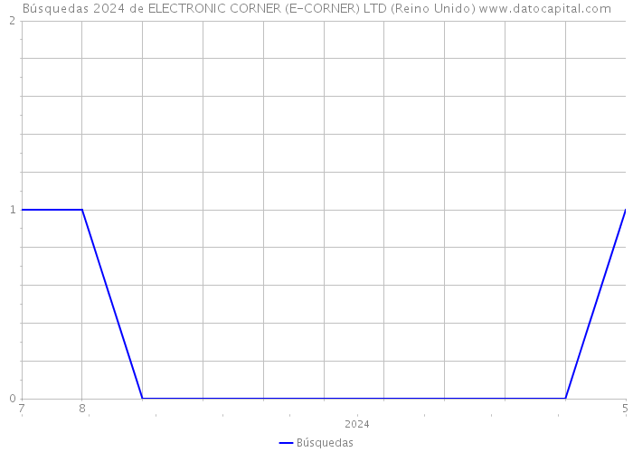 Búsquedas 2024 de ELECTRONIC CORNER (E-CORNER) LTD (Reino Unido) 