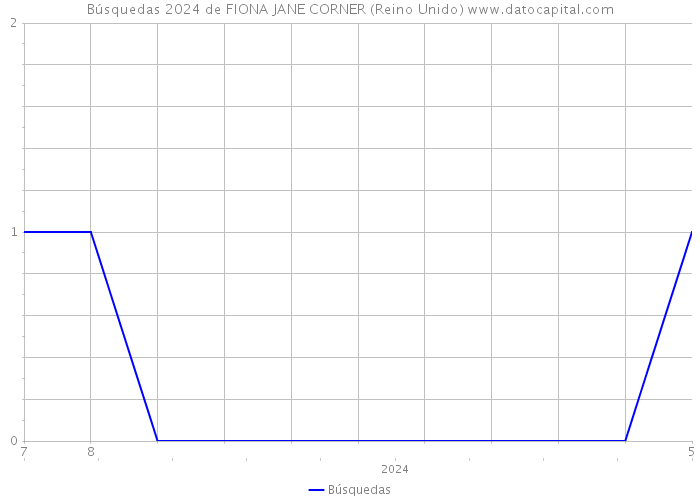 Búsquedas 2024 de FIONA JANE CORNER (Reino Unido) 