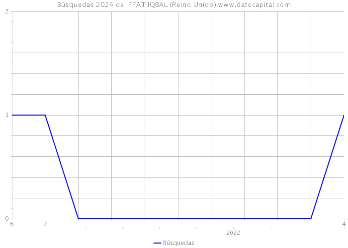 Búsquedas 2024 de IFFAT IQBAL (Reino Unido) 