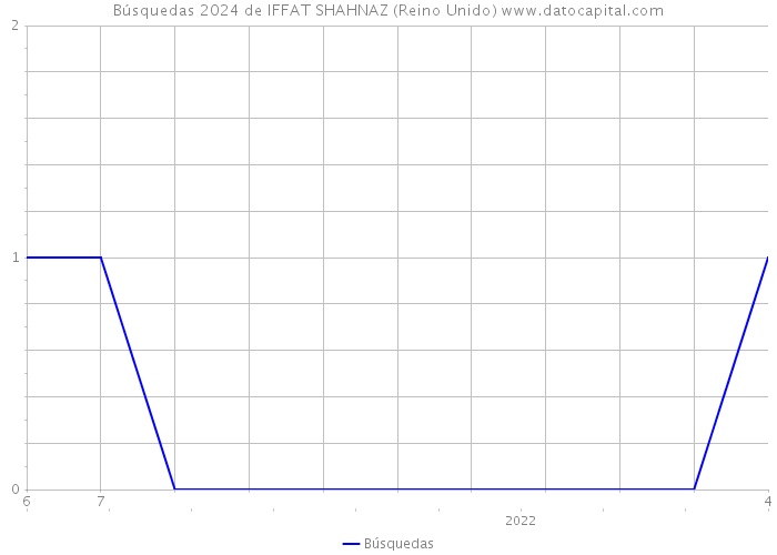 Búsquedas 2024 de IFFAT SHAHNAZ (Reino Unido) 