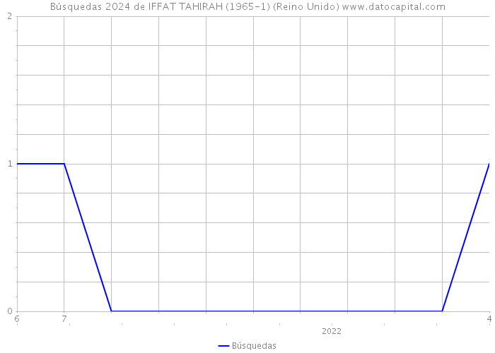Búsquedas 2024 de IFFAT TAHIRAH (1965-1) (Reino Unido) 