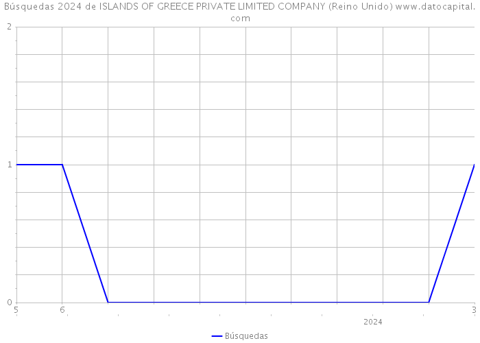 Búsquedas 2024 de ISLANDS OF GREECE PRIVATE LIMITED COMPANY (Reino Unido) 