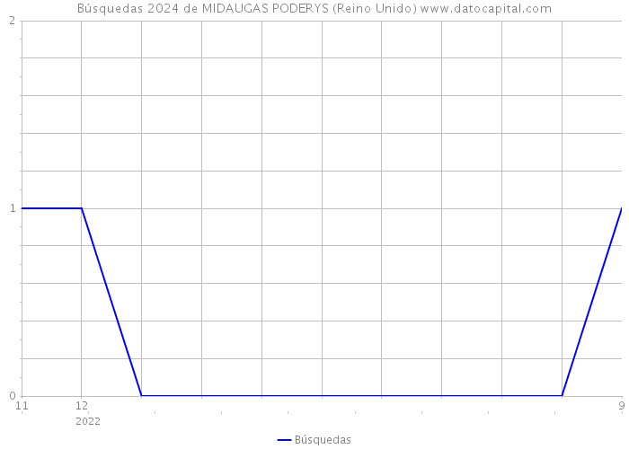 Búsquedas 2024 de MIDAUGAS PODERYS (Reino Unido) 