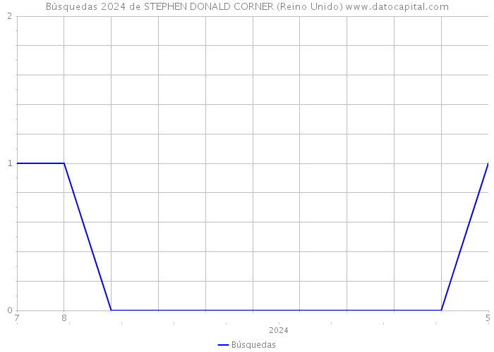 Búsquedas 2024 de STEPHEN DONALD CORNER (Reino Unido) 