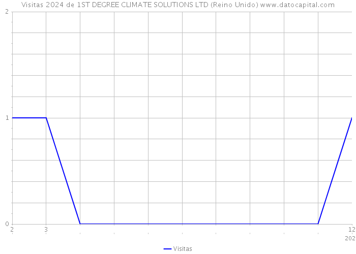Visitas 2024 de 1ST DEGREE CLIMATE SOLUTIONS LTD (Reino Unido) 