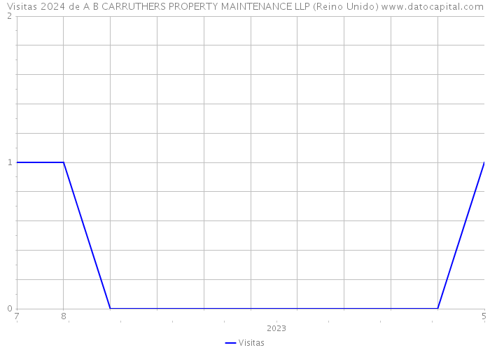 Visitas 2024 de A B CARRUTHERS PROPERTY MAINTENANCE LLP (Reino Unido) 