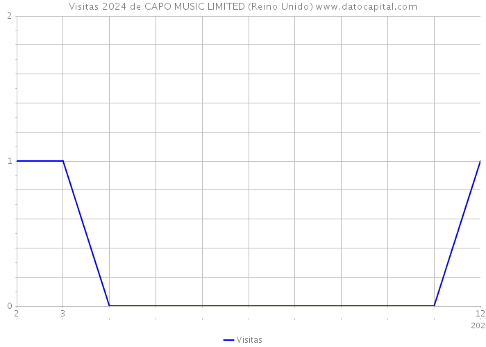 Visitas 2024 de CAPO MUSIC LIMITED (Reino Unido) 