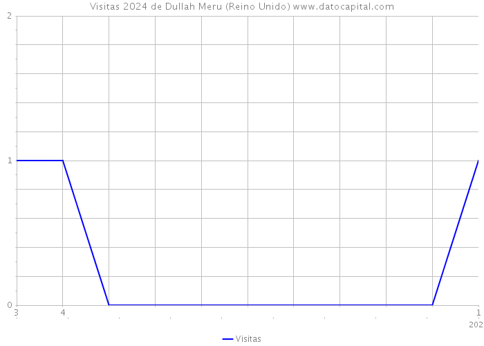 Visitas 2024 de Dullah Meru (Reino Unido) 
