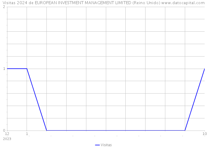 Visitas 2024 de EUROPEAN INVESTMENT MANAGEMENT LIMITED (Reino Unido) 