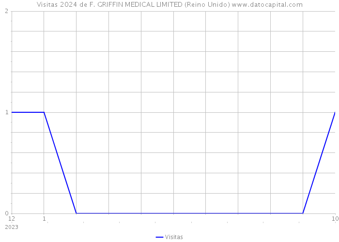 Visitas 2024 de F. GRIFFIN MEDICAL LIMITED (Reino Unido) 