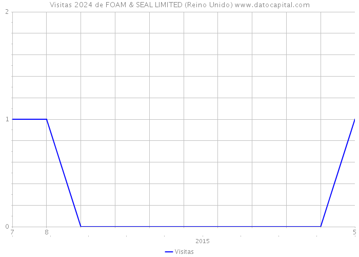 Visitas 2024 de FOAM & SEAL LIMITED (Reino Unido) 
