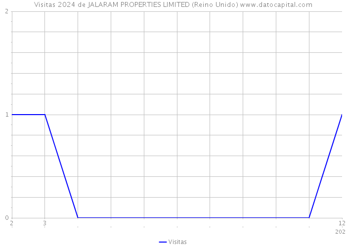 Visitas 2024 de JALARAM PROPERTIES LIMITED (Reino Unido) 