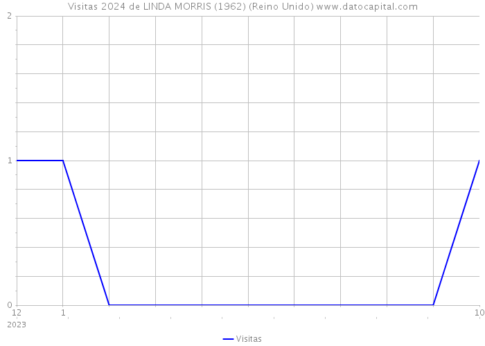 Visitas 2024 de LINDA MORRIS (1962) (Reino Unido) 