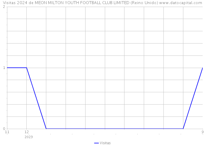 Visitas 2024 de MEON MILTON YOUTH FOOTBALL CLUB LIMITED (Reino Unido) 