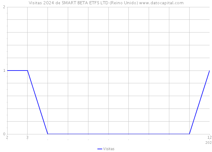 Visitas 2024 de SMART BETA ETFS LTD (Reino Unido) 