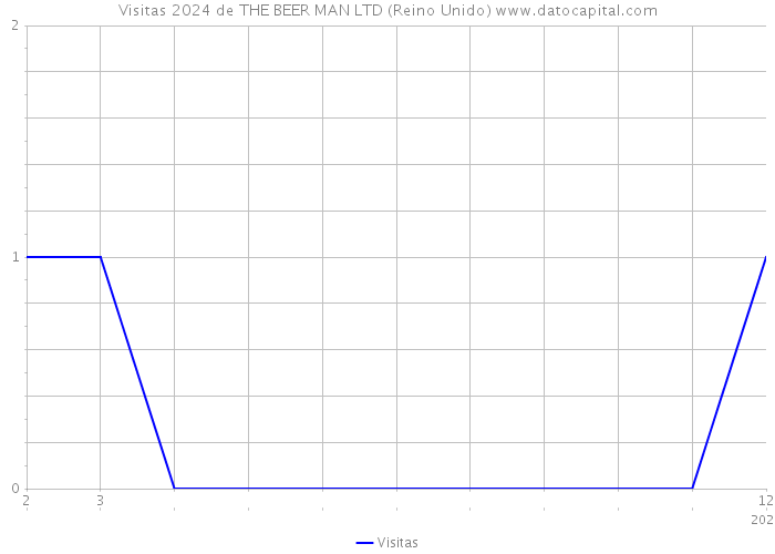 Visitas 2024 de THE BEER MAN LTD (Reino Unido) 