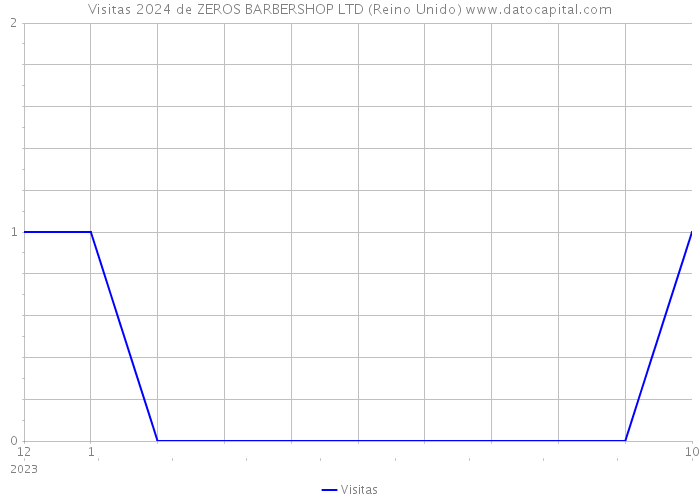 Visitas 2024 de ZEROS BARBERSHOP LTD (Reino Unido) 