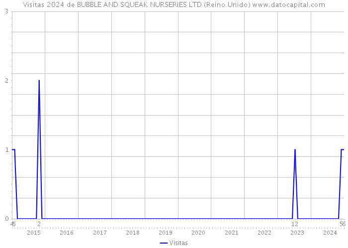 Visitas 2024 de BUBBLE AND SQUEAK NURSERIES LTD (Reino Unido) 