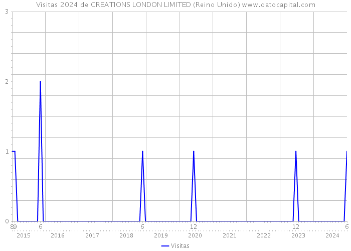 Visitas 2024 de CREATIONS LONDON LIMITED (Reino Unido) 