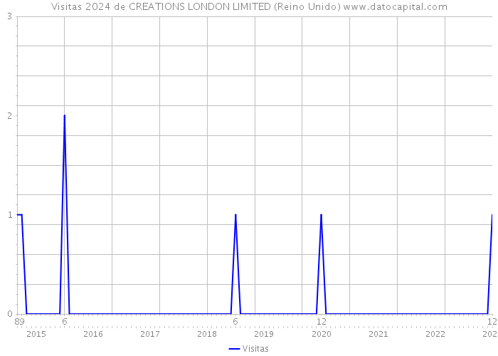 Visitas 2024 de CREATIONS LONDON LIMITED (Reino Unido) 
