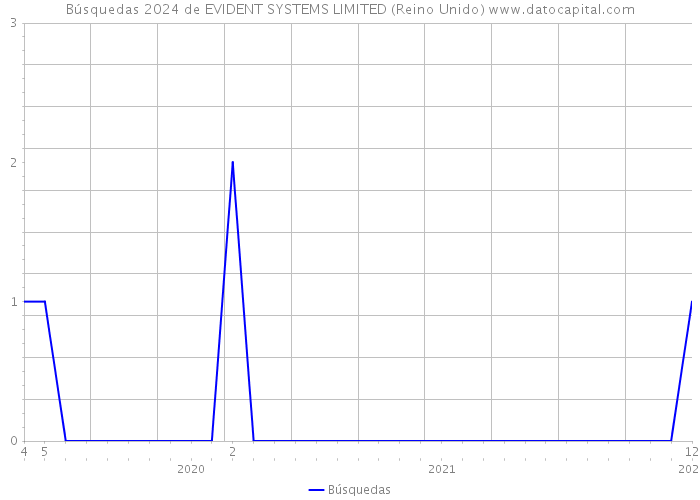 Búsquedas 2024 de EVIDENT SYSTEMS LIMITED (Reino Unido) 