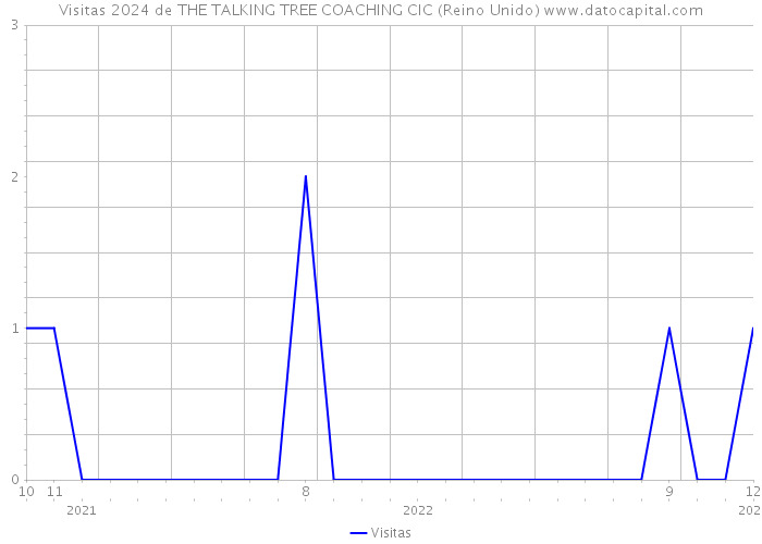 Visitas 2024 de THE TALKING TREE COACHING CIC (Reino Unido) 