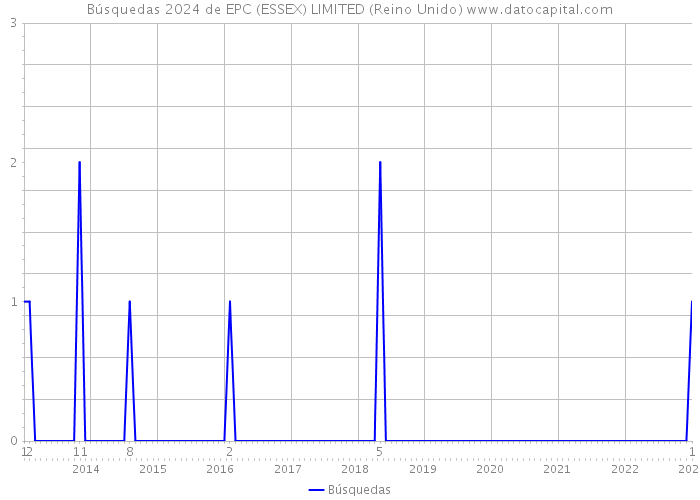 Búsquedas 2024 de EPC (ESSEX) LIMITED (Reino Unido) 