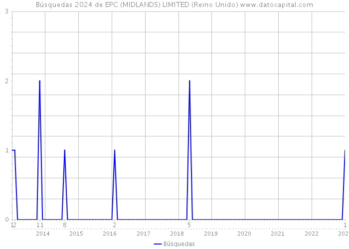 Búsquedas 2024 de EPC (MIDLANDS) LIMITED (Reino Unido) 