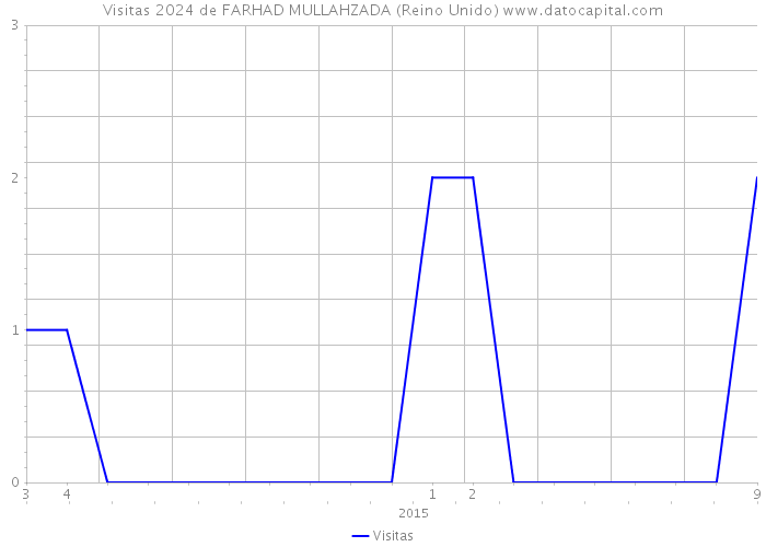 Visitas 2024 de FARHAD MULLAHZADA (Reino Unido) 