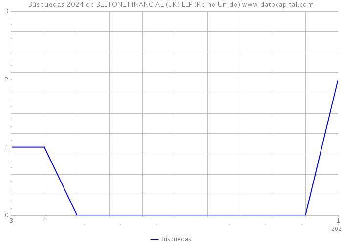 Búsquedas 2024 de BELTONE FINANCIAL (UK) LLP (Reino Unido) 