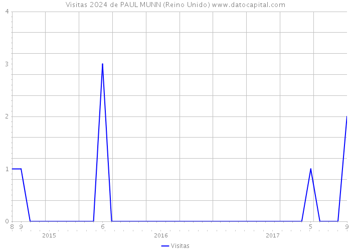 Visitas 2024 de PAUL MUNN (Reino Unido) 