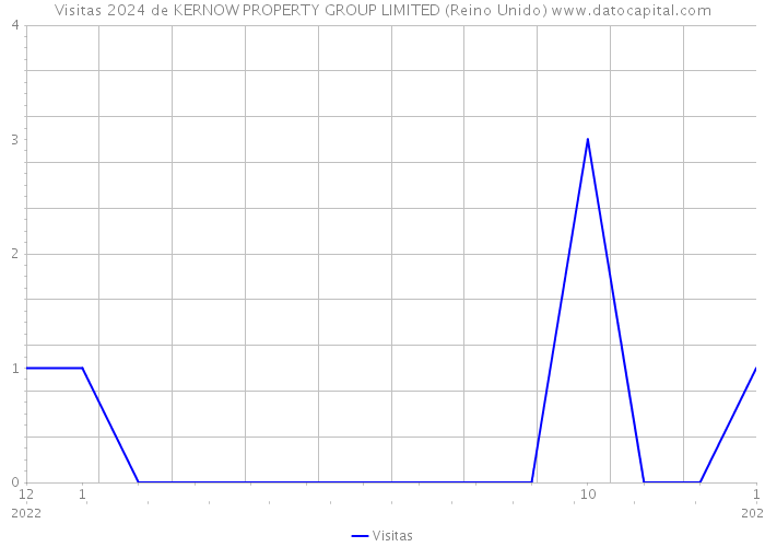 Visitas 2024 de KERNOW PROPERTY GROUP LIMITED (Reino Unido) 