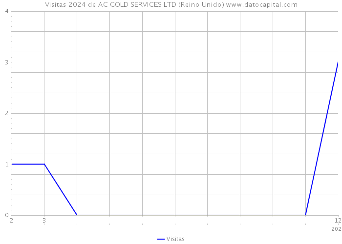 Visitas 2024 de AC GOLD SERVICES LTD (Reino Unido) 