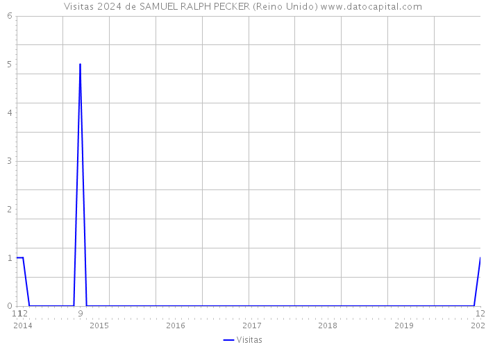 Visitas 2024 de SAMUEL RALPH PECKER (Reino Unido) 