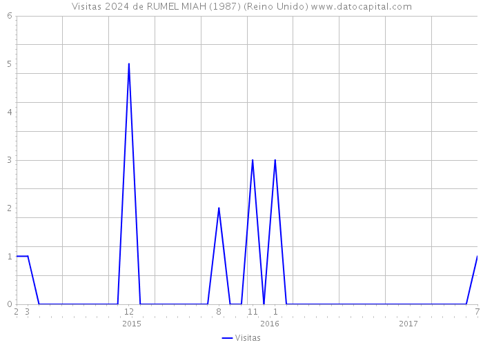 Visitas 2024 de RUMEL MIAH (1987) (Reino Unido) 