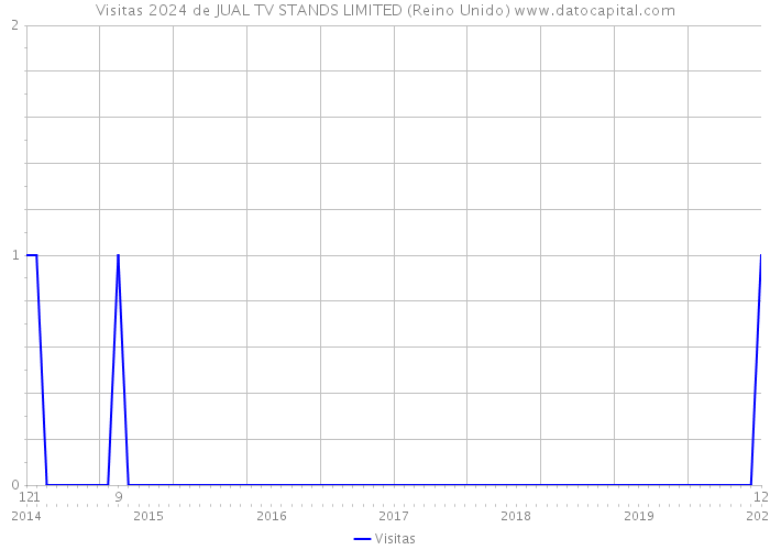 Visitas 2024 de JUAL TV STANDS LIMITED (Reino Unido) 