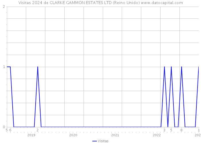 Visitas 2024 de CLARKE GAMMON ESTATES LTD (Reino Unido) 